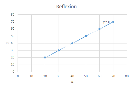 Reflexion am Metall-Schirm