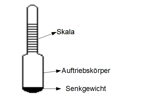 Datei:Skizze Aräometer.png – PhySX - Physikalische