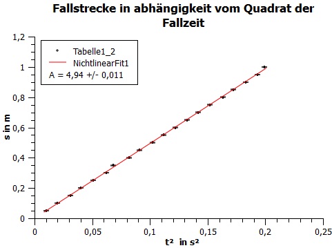 Bestimmung der Erdbeschleunigung mit dem Kugelfallgerät – PhySX - Physikalische Schulexperimente ...