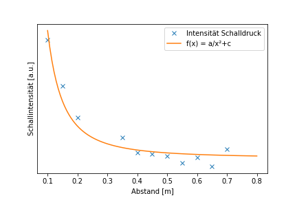 Abb. 1: Fit über die erhaltenen Messwerte. Die Parameter ergeben sich zu a = 1.63(13)x10^(-6) und c = 2.4(4)x10^(-5)