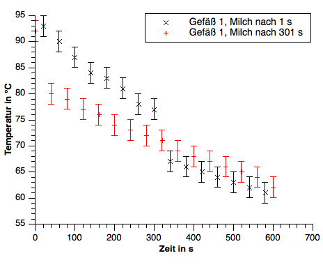 Plot Kaffee Milch.png