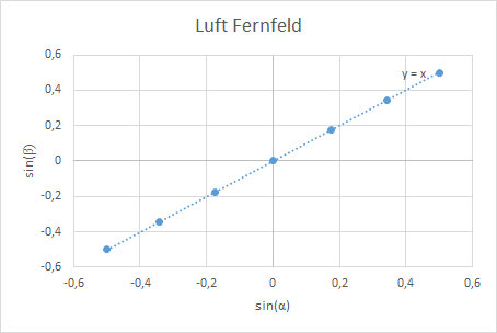 Brechung an Luft