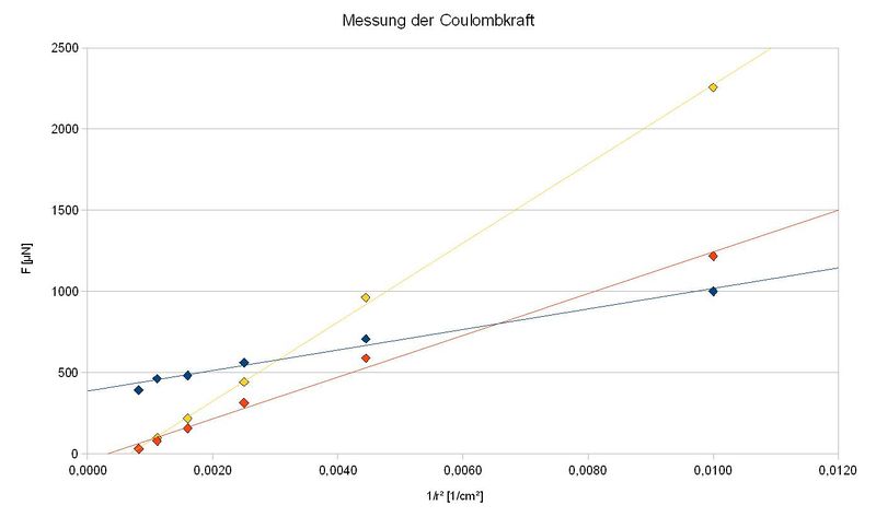 Datei:AuswertungGraph.jpg