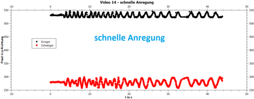 gleichsame Bewegung