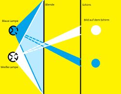 Abb.12: Skizze der Strahlenverläufe