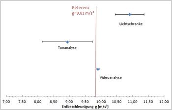 Mit drei verschiedenen Methoden am selben Aufbau bestimmte Werte für die Fallbeschleunigung g. Im zweifachen Unsicherheitsbereich enthalten alle Messungen den Referenzwert