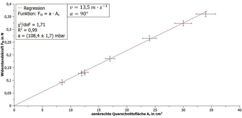 DateiStrömungswiderstand Abhängigkeit Fläche.JPG PhySX